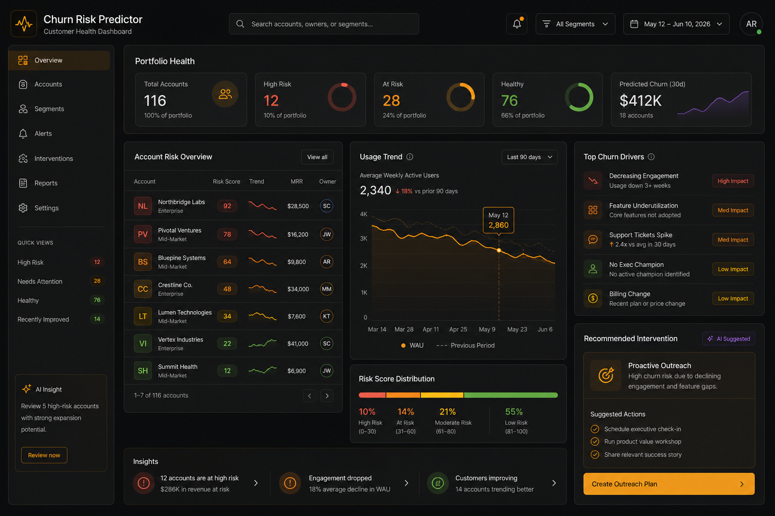 Customer churn prediction dashboard showing account risk scores and retention signals.