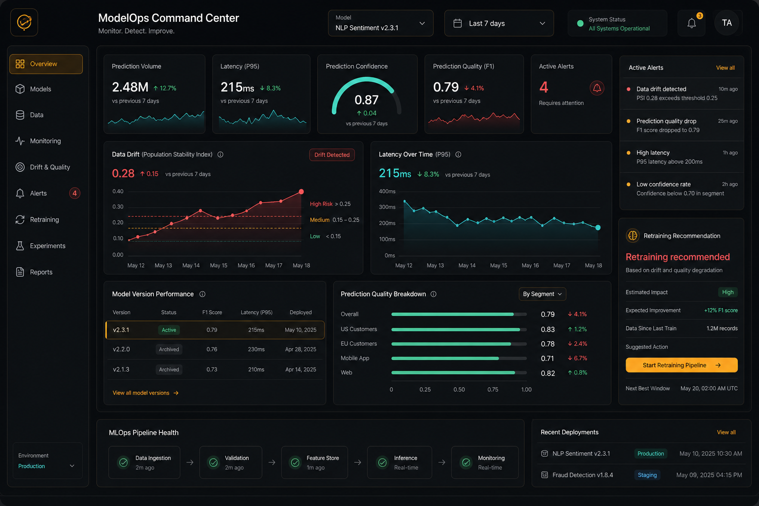 MLOps dashboard tracking model drift, latency, prediction quality, and retraining signals.