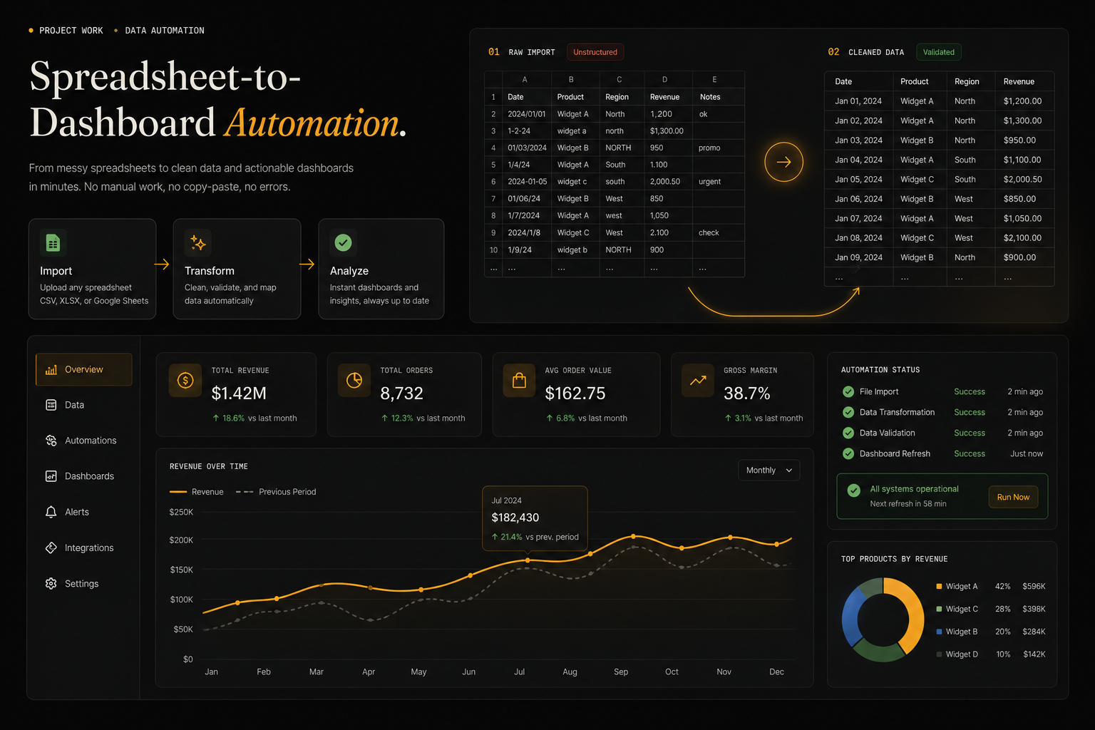 Automation workflow turning spreadsheet data into clean business dashboards.